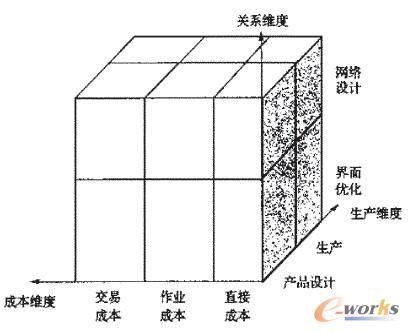 圖2 供應鏈中的成本核算框架
