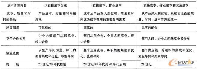 表1 供應鏈成本管理的變遷