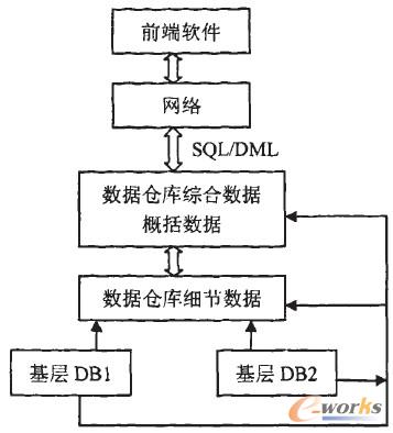 圖1 OLAP系統(tǒng)的體系結(jié)構(gòu)