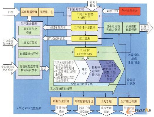 圖3 無紙化MES功能框架