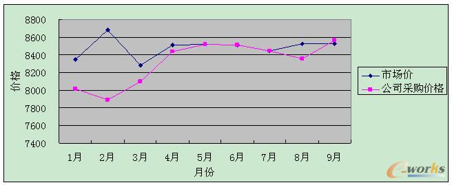 2011年1-9月份該公司采購價格與市場價格變化趨勢