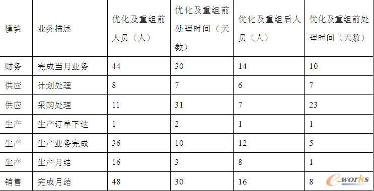 流程優化及重組前后