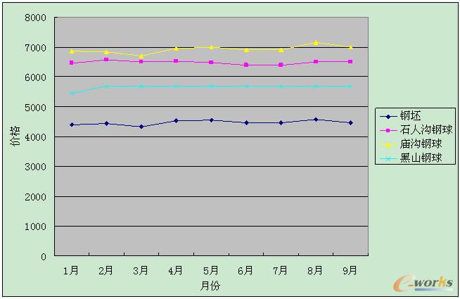 2011年該公司采購鋼球及鋼坯價格趨勢