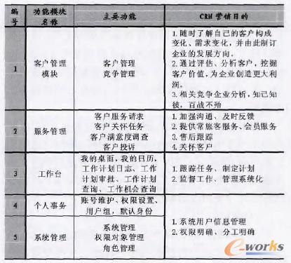 表1 系統(tǒng)功能模塊及說(shuō)明書(shū)