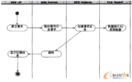 圖4 活動(dòng)圖