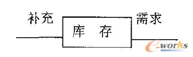 庫(kù)存系統(tǒng)運(yùn)輸模式