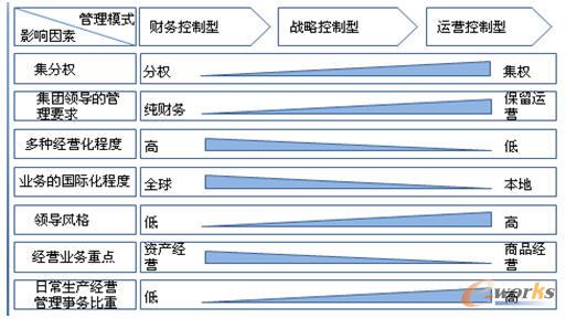 集團管控模式選擇的主要考慮因素