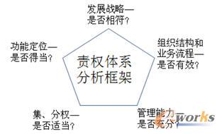 集團管控模式選擇的主要考慮因素