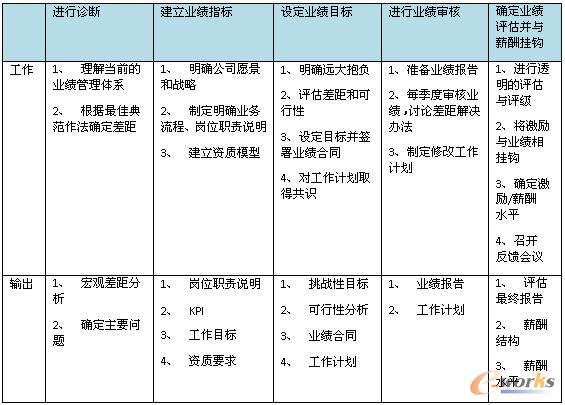 規范的業績管理流程