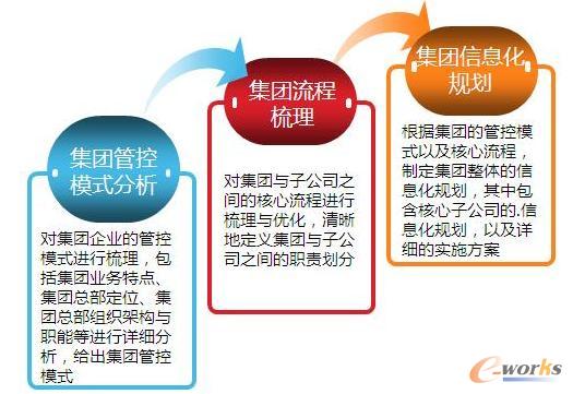 信息化集團規劃