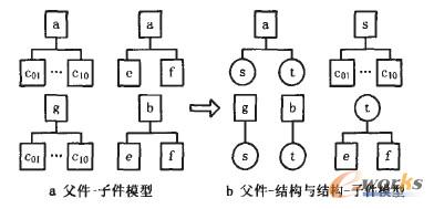 BOM裝配結構的傳統模型與本文模犁的比較