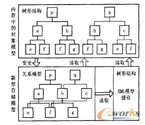 結合XML的新型存儲模型及實現