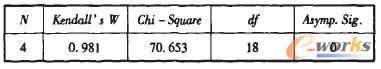 5 Ӌ(j)Y(ji)Kendallһϵ(sh)z(yn)