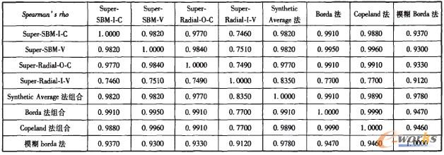 6 һӋ(j)Y(ji)cӋ(j)Y(ji)spearmanP(gun)ϵ(sh)