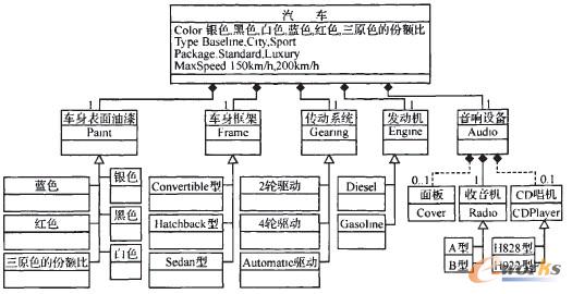 簡化汽車產(chǎn)品族的邏輯BoM結(jié)構(gòu)模型