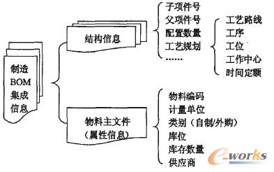 制造BOM信息構成