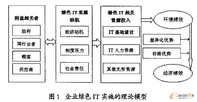 企業綠色IT實施的理論模型