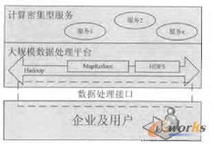 基于云計(jì)算技術(shù)的企業(yè)數(shù)據(jù)處理框架