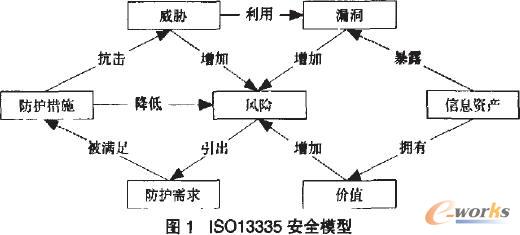 ISO13335安全模型