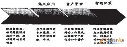 圖1 企業(yè)信息化發(fā)展的四個(gè)階段