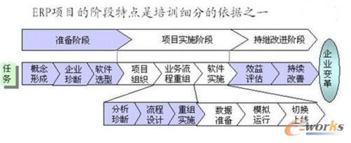 ERP項目的階段特點是培訓細分的依據