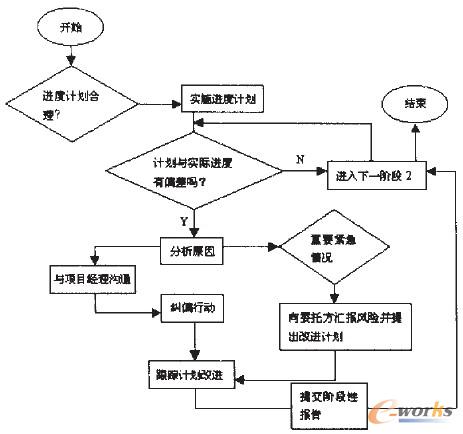 圖2 進度監理流程圖