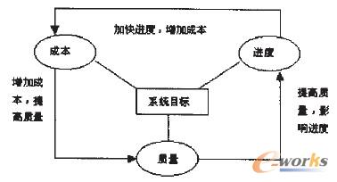 圖1 質量、成本、進度之間關系圖