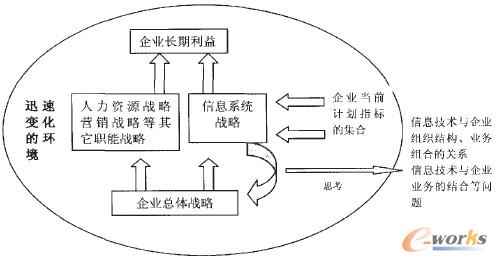 圖1 信息技術與企業業務結合