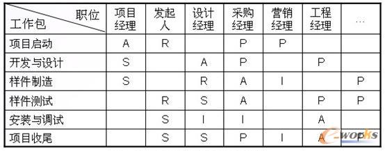 某工業(yè)工程項目的責任矩陣