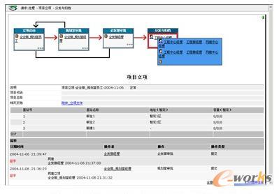 某移動電信公司E化項目立項流程