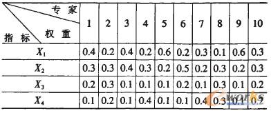 表1 各評價指標權重的經驗判斷值