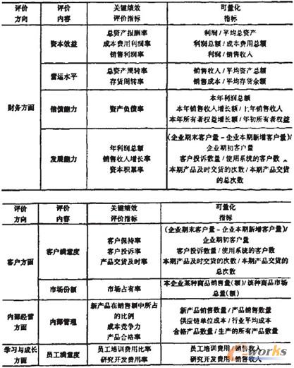 表1 ERP應用績效評價指標