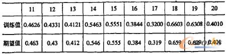 表2 期望值和訓練值的比較