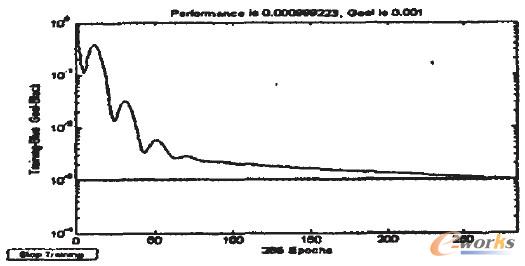 圖3 網絡迭代收斂圖