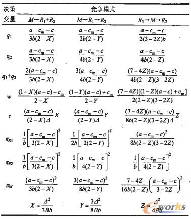 表1 不同競爭模式下的決策變量和利潤匯總