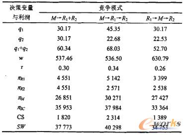 表2 三種競爭模式下閉環(huán)供應(yīng)鏈的效率比較