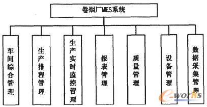 圖2 系統功能模塊圖