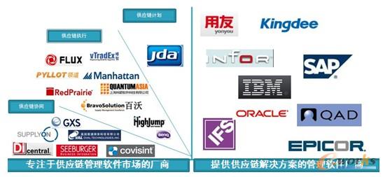 圖2 供應鏈管理軟件廠商