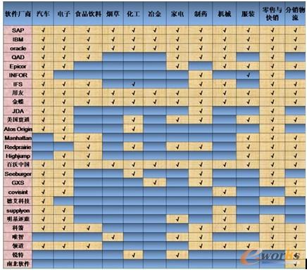 圖4 主流供應鏈行業解決方案一覽表