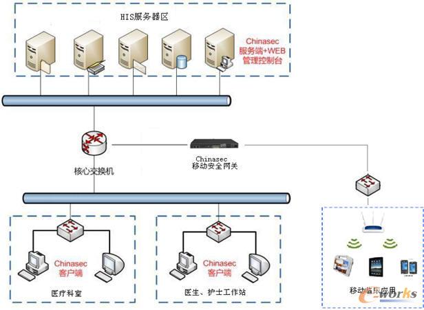 系統(tǒng)部署示意圖
