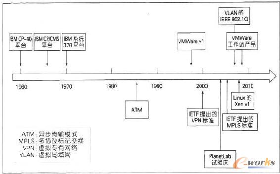 重要的虛擬技術的發展歷程