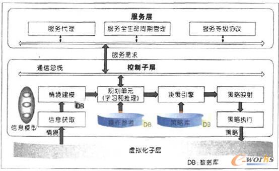 圖4業務感知的動態資源分配和控制