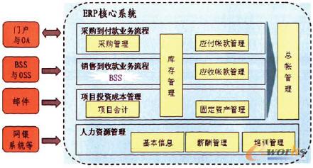 D2 ЇW(wng)ͨERPϵy(tng)(yng)üܘ(gu)