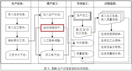 機械加工解決方案流程