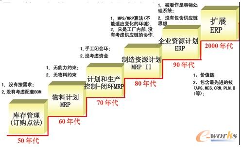 圖1 企業管理系統ERP系統的歷史和今天