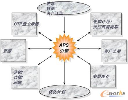 圖2 APS計劃引擎