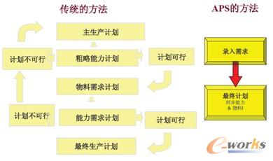 圖4 APS和MRP的區別