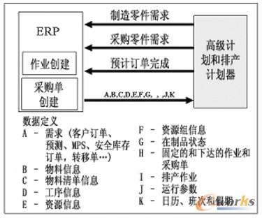 圖6 APS和ERP集成