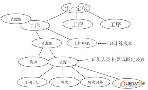 圖11 APS-排程的工藝路徑