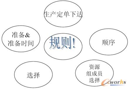 圖12 APS-排程規則